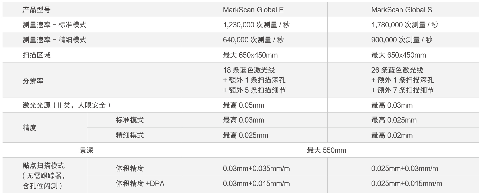 MarkScan Global跟蹤式藍(lán)牙3D掃描儀(圖2) MarkScan Global跟蹤式藍(lán)牙3D掃描儀(圖2)
